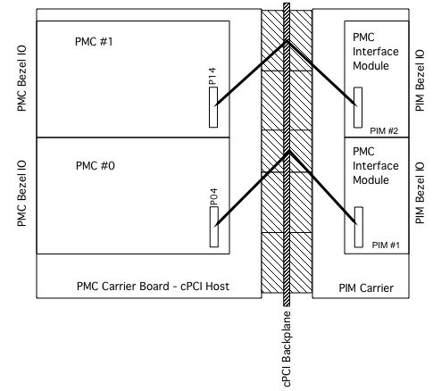 PIM Parallel IO Block Diagram